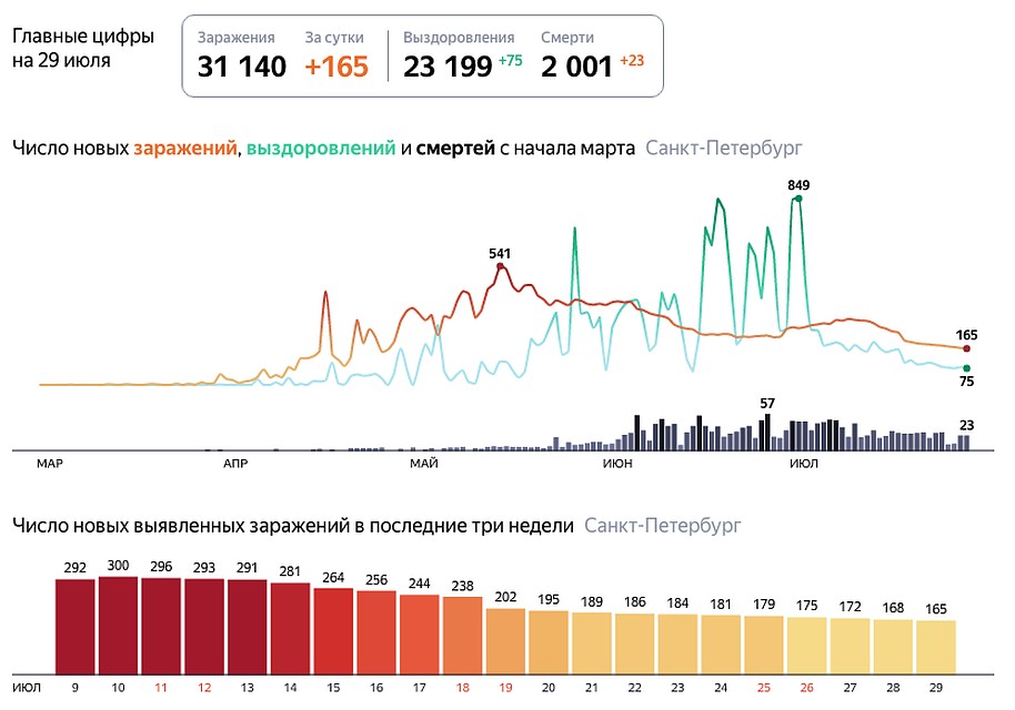 Сколько в спб за последние сутки. Число госпитализаций в Санкт-Петербурге. Количество госпитализаций в СПБ коронавирус. Уменьшение количества заражённых.